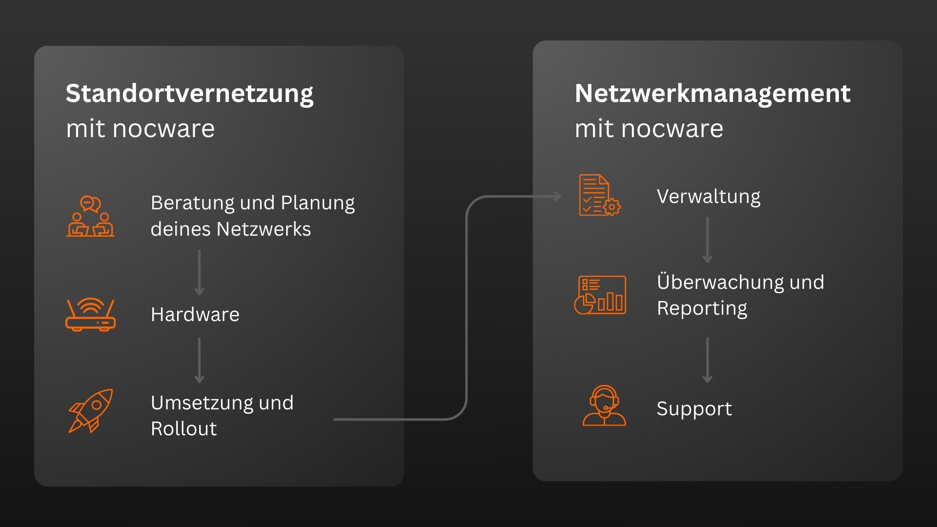 Standortvernetzung und Netzwerkmanagement mit nocware
